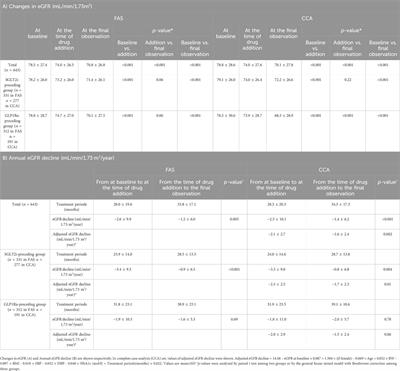 Influence of the combination of SGLT2 inhibitors and GLP-1 receptor agonists on eGFR decline in type 2 diabetes: post-hoc analysis of RECAP study